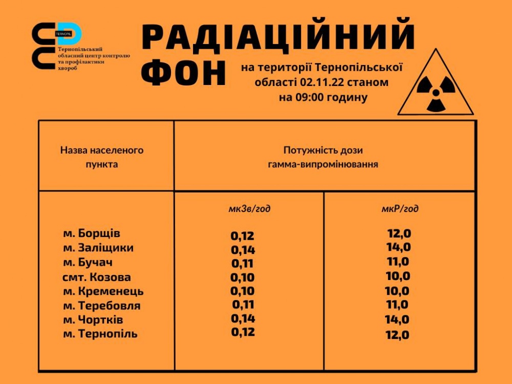radiatsiyniy-fon-ternopilshchina-02112022.jpg